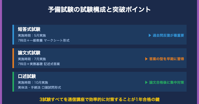 予備試験の試験構成と突破ポイント【図解】