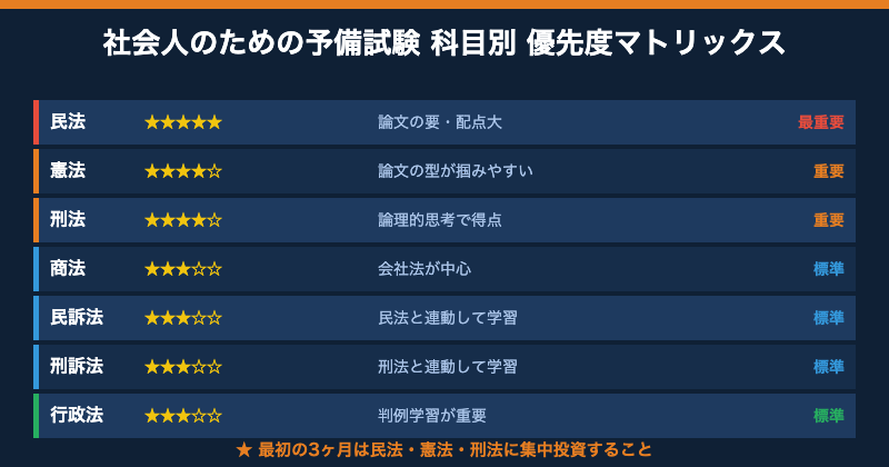 社会人のための予備試験科目別優先度マトリックス【図解】