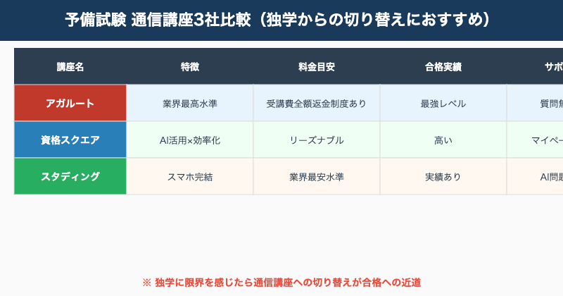 予備試験通信講座3社比較