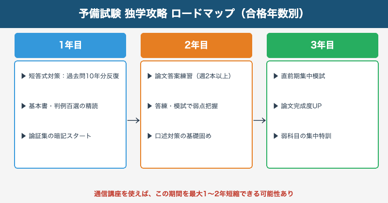 予備試験独学ロードマップ