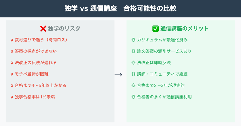 独学vs通信講座比較