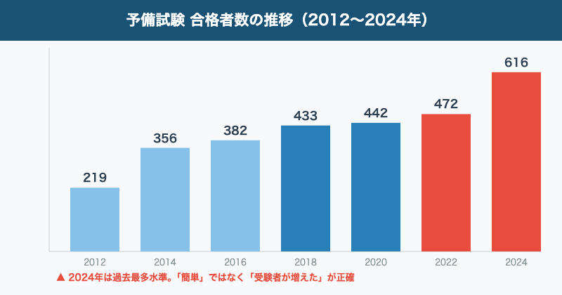 予備試験合格者数推移
