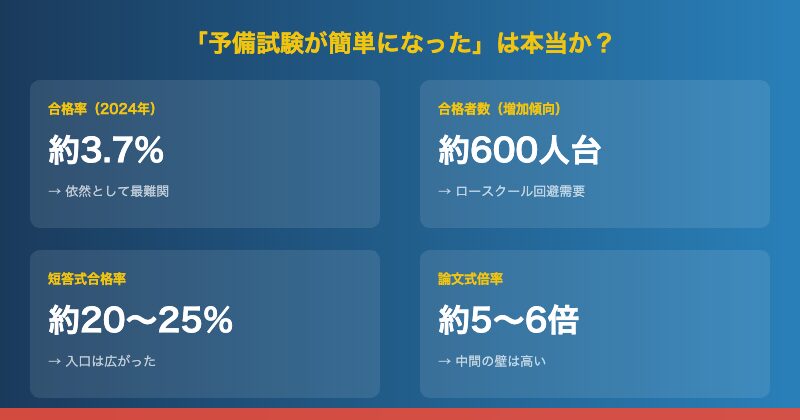 予備試験が簡単になった現実