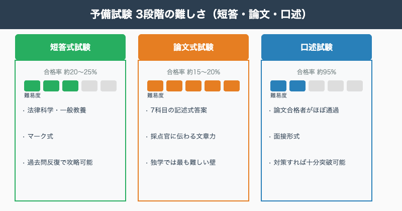 予備試験段階別難易度