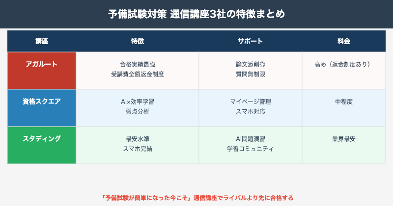 予備試験通信講座3社比較