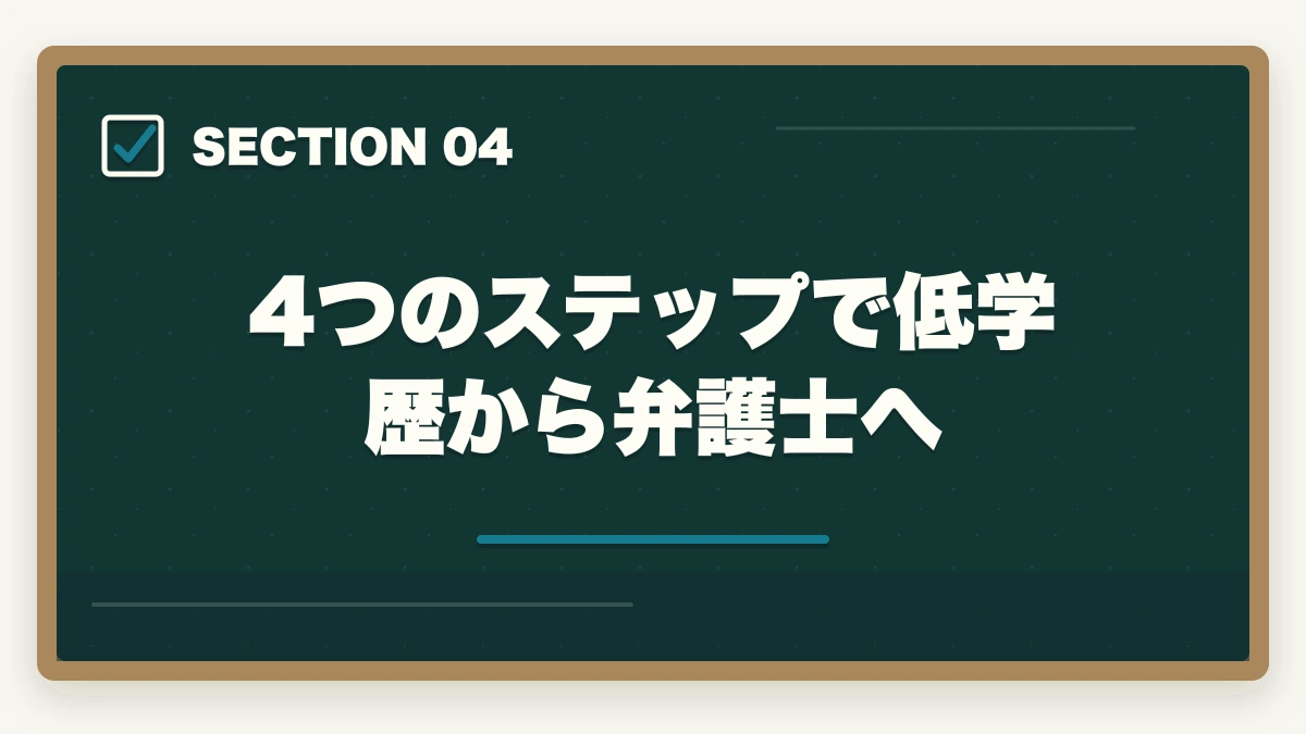4つのステップで低学歴から弁護士へ|低学歴・Fラン卒でも弁護士になれる!予備試験ルートで学歴の壁を超える方法【2026年版】の図解