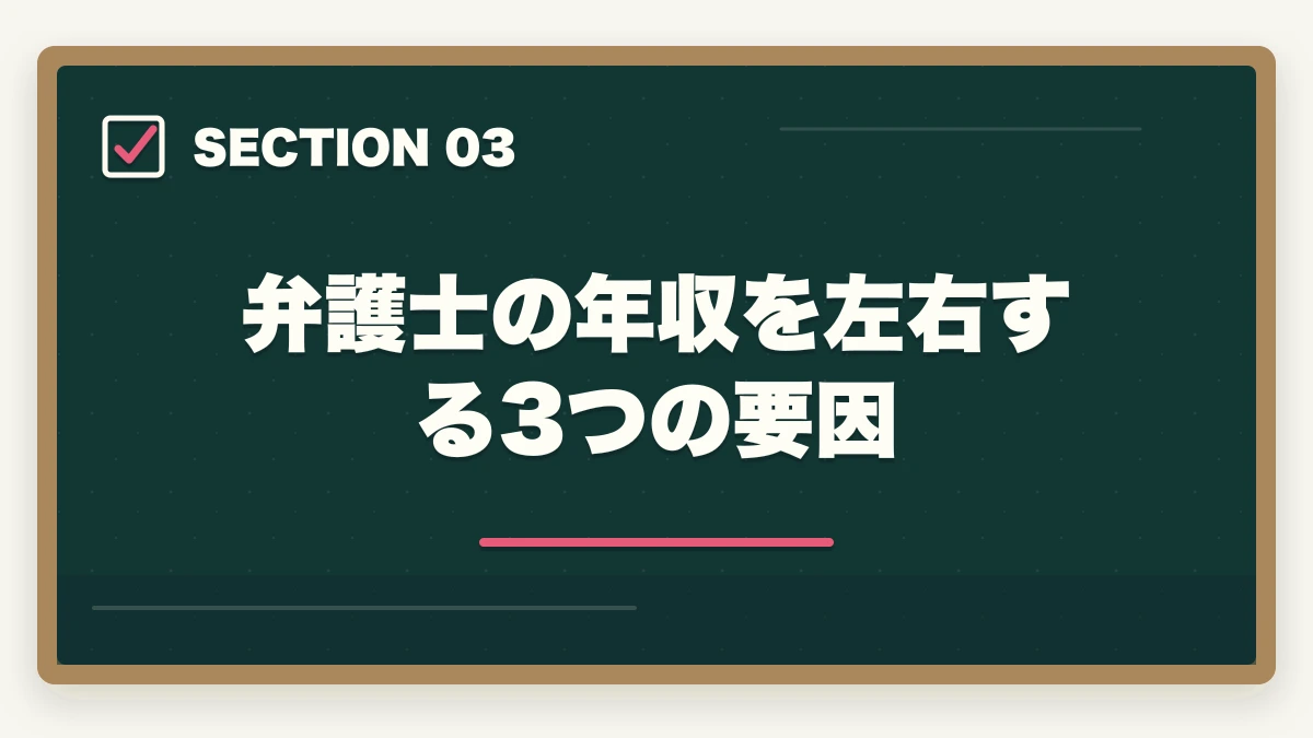弁護士の年収を左右する3つの要因|弁護士の年収リアルな現実を解説|平均・格差・高収入を実現する方法【2026年版】の図解
