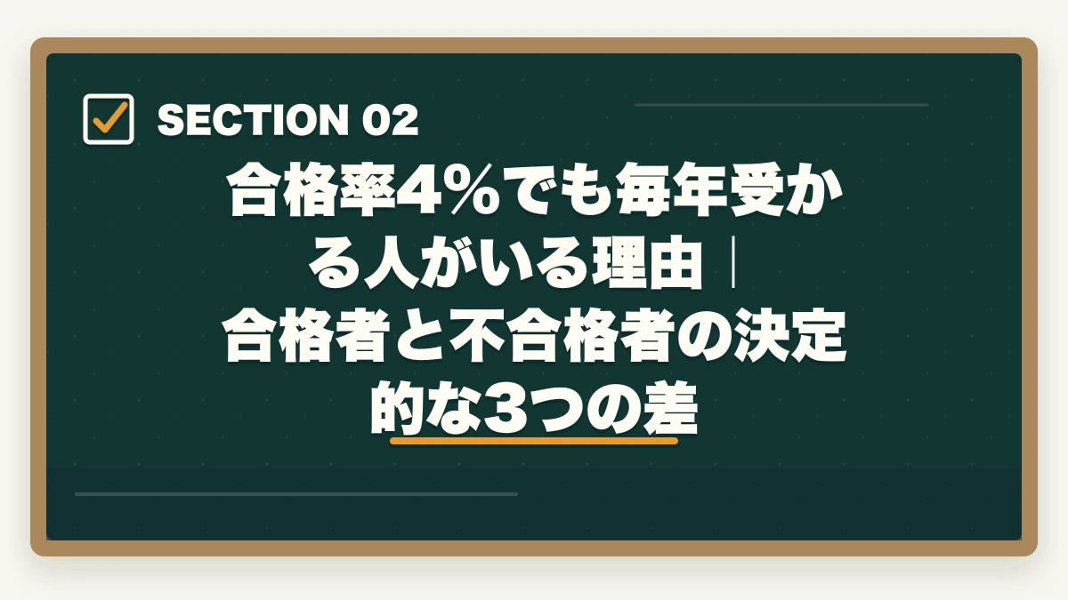 合格率4%でも毎年受かる人がいる理由|合格者と不合格者の決定的な3つの差|予備試験の合格率はたった4%の現実|それでも受かる人がやっている3つのこと【2026年版】の図解