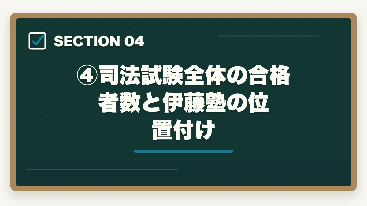 ④司法試験全体の合格者数と伊藤塾の位置付け｜伊藤塾の合格実績はなぜ業界トップクラスなのか？データと指導法から徹底検証【2026年版】の図解