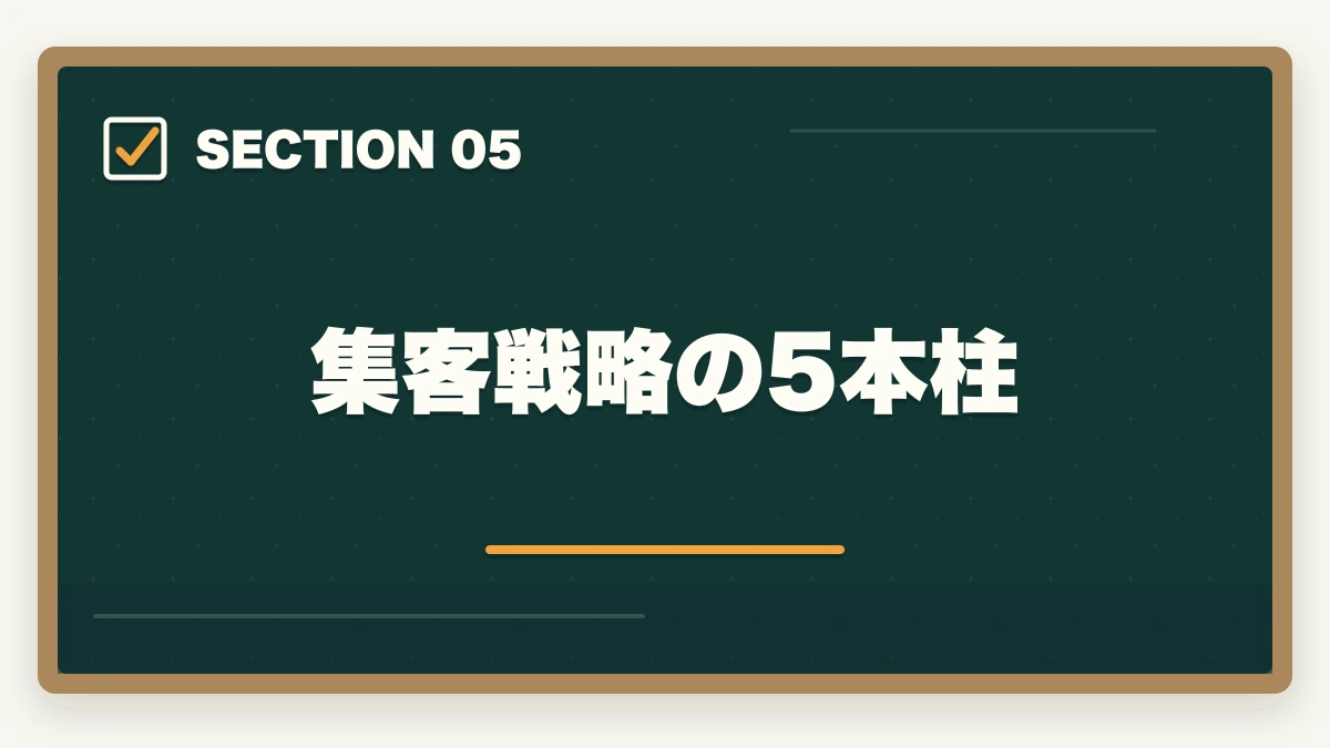 集客戦略の5本柱|弁護士の独立開業|年収1500万円達成の完全ロードマップ【2026年版】の図解