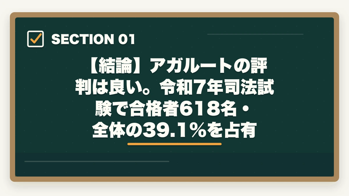 【結論】アガルートの評判は良い。令和7年司法試験で合格者618名・全体の39.1%を占有|アガルートの評判は?【令和7年(2025年)最新】予備試験・司法試験の合格実績と口コミを徹底解説の図解