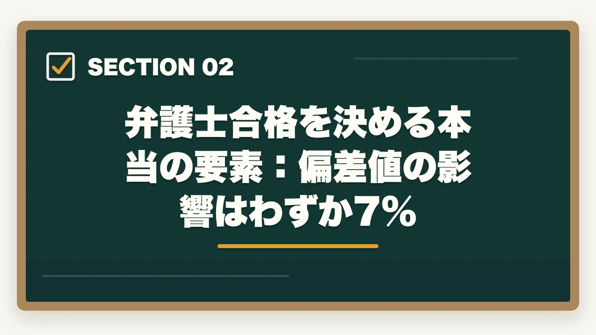 弁護士合格を決める本当の要素：偏差値の影響はわずか7%｜偏差値30〜40でも弁護士になれる？現実とデータ・最短戦略【2026年版】の図解