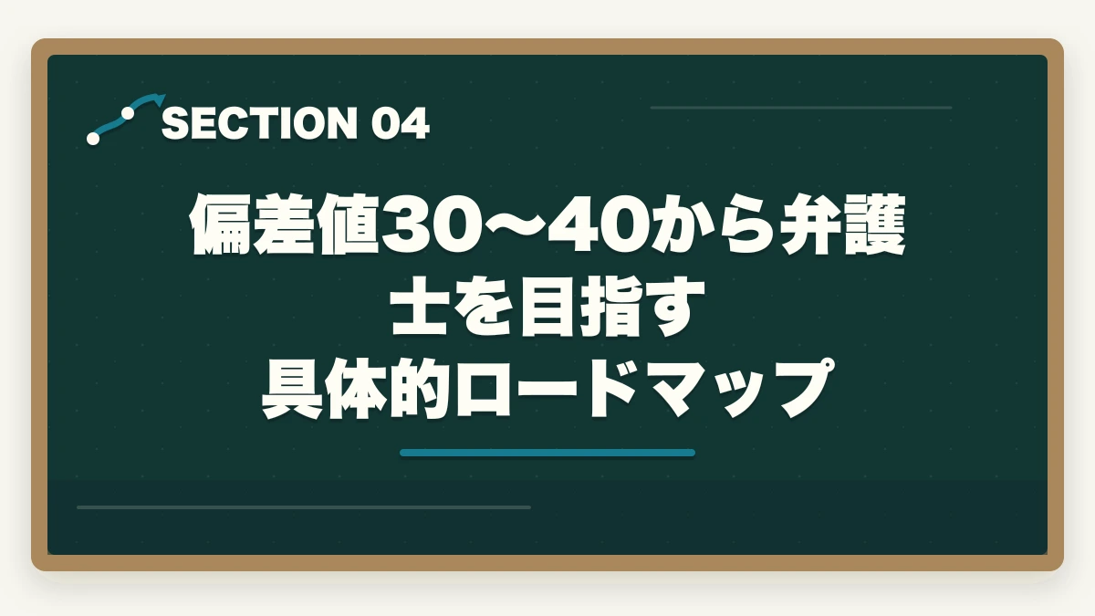 偏差値30〜40から弁護士を目指す 具体的ロードマップ｜偏差値30〜40でも弁護士になれる？現実とデータ・最短戦略【2026年版】の図解