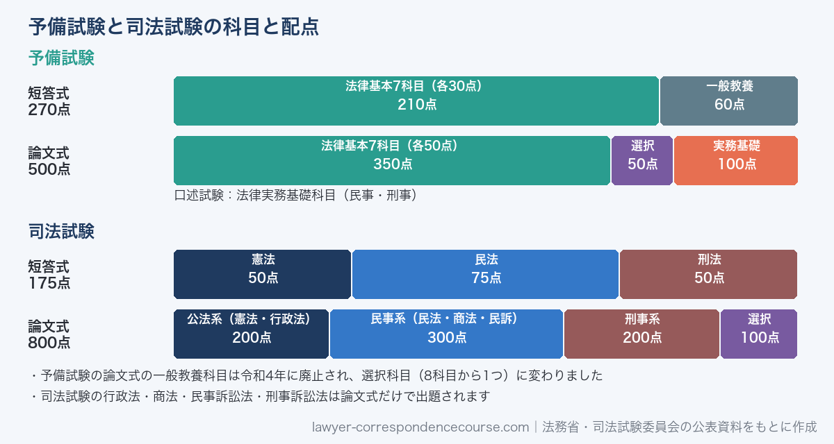 予備試験と司法試験の科目と配点。予備試験は短答式270点(法律基本7科目各30点・一般教養60点)、論文式500点(法律基本7科目各50点・選択科目50点・法律実務基礎100点)、口述試験。司法試験は短答式175点(憲法50・民法75・刑法50)、論文式800点(公法系200・民事系300・刑事系200・選択科目100)
