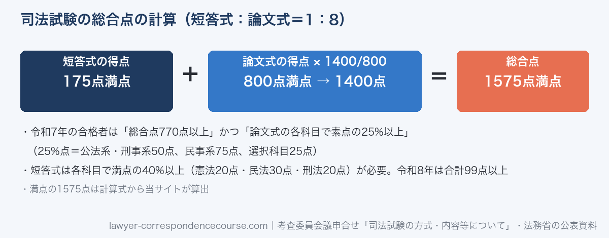 司法試験の総合点の計算。短答式の得点(175点満点)+論文式の得点×1400/800で、総合点は1575点満点。令和7年の合格者は総合点770点以上かつ論文式の各科目で素点の25%以上